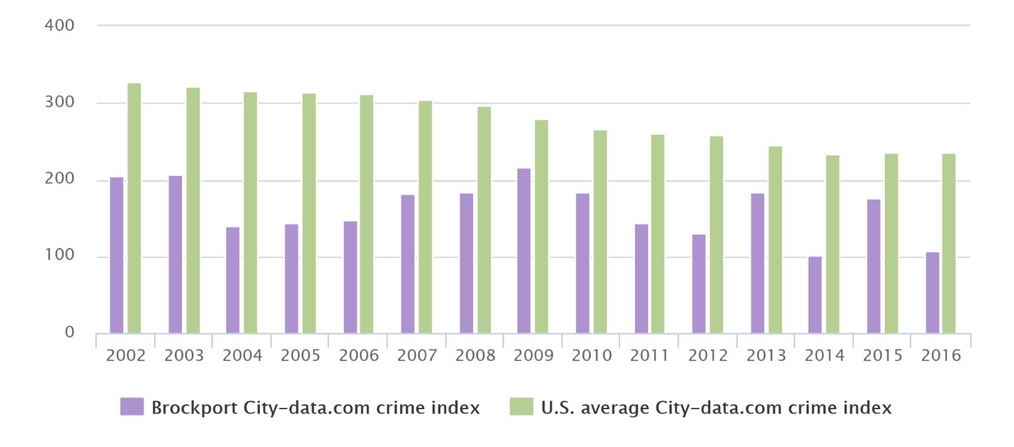 Crime Graph